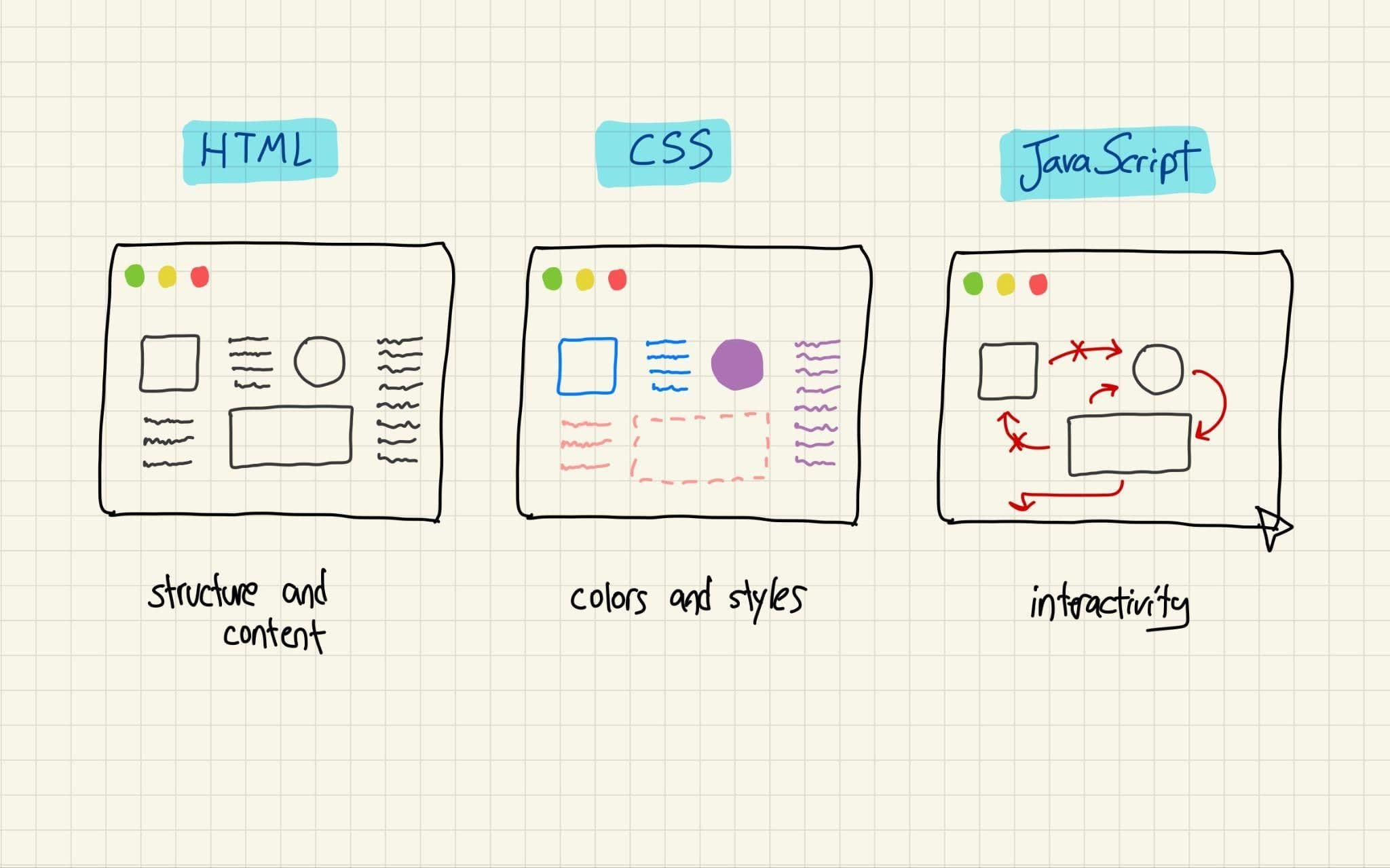What's HTML?