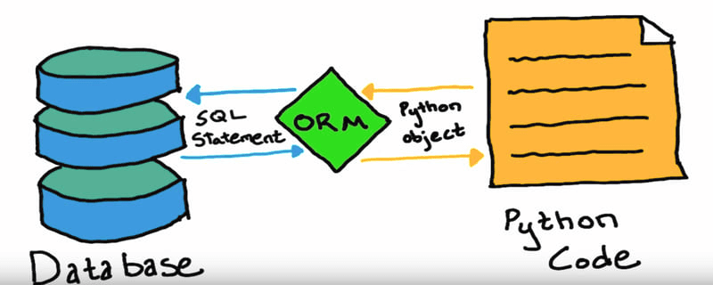 introduction to orm - Images High Quality Grahic What's an ORM?