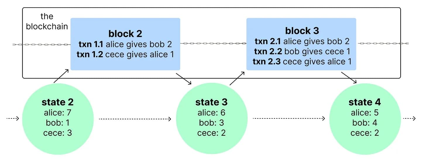 Blockchain Transaction Code What's a Blockchain?