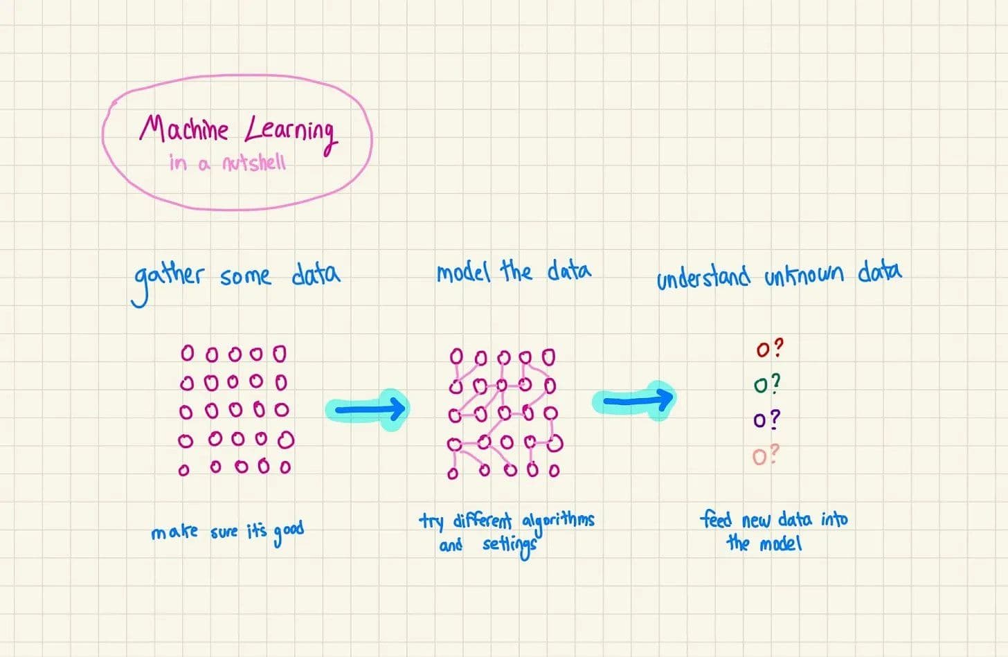 Machine Language Model How do Large Language Models work?