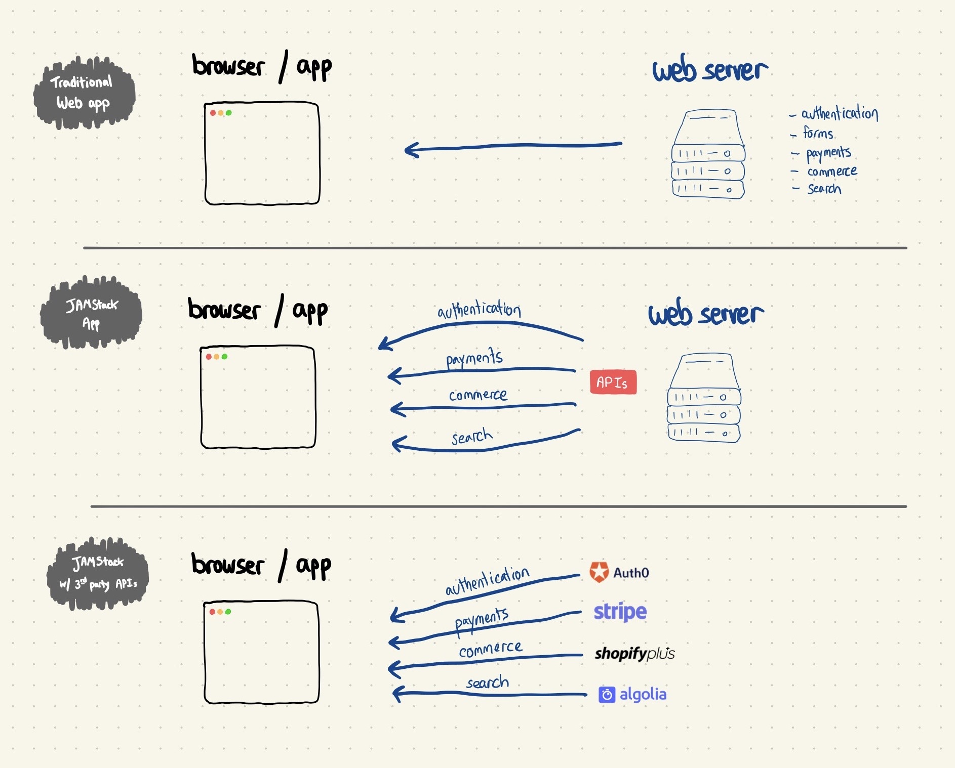 jamstack diagram