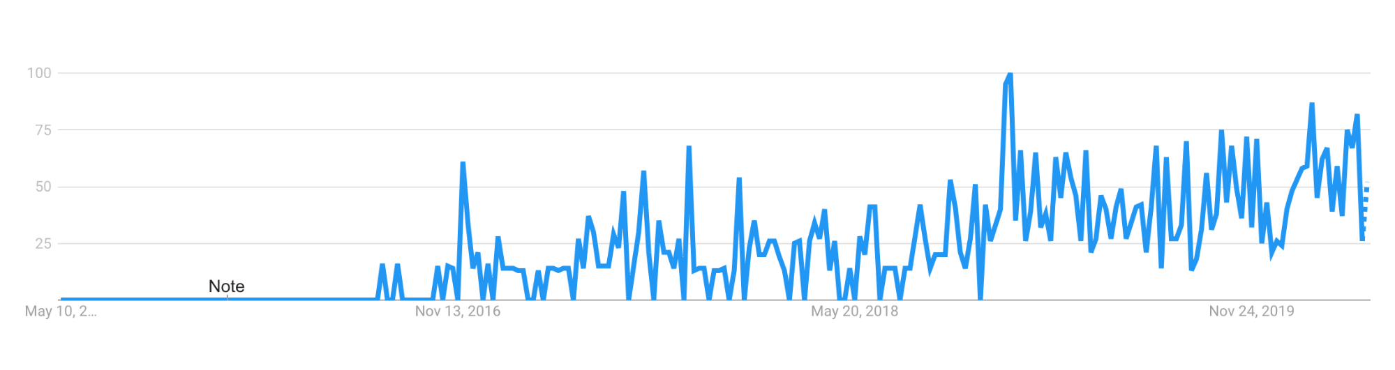 jamstack google trends