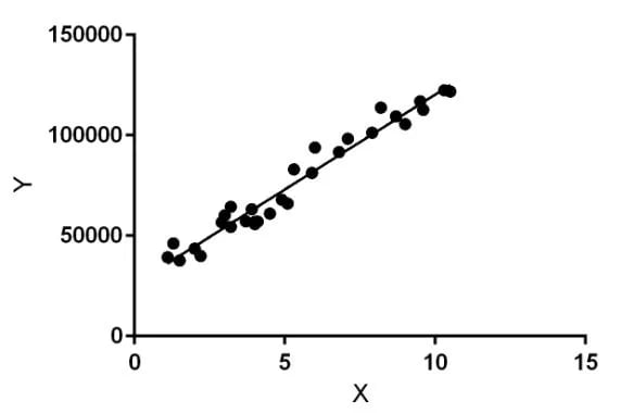 Black dots increasing line graph