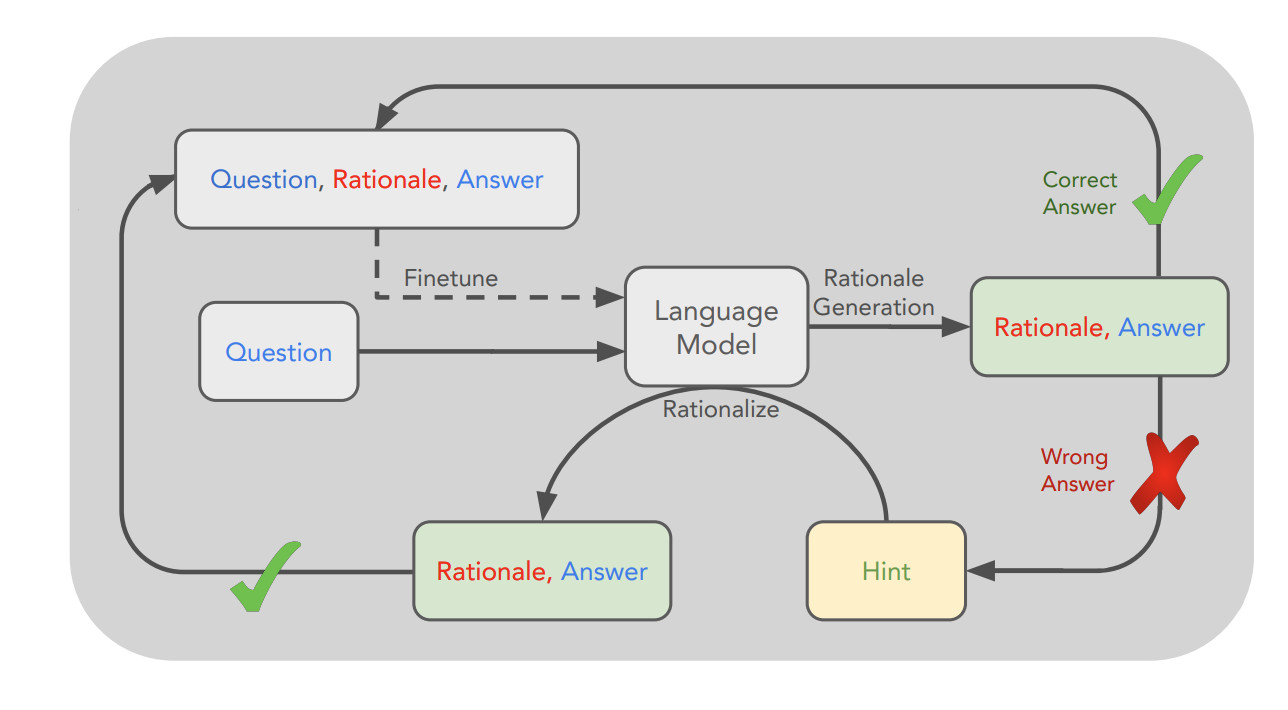 language model q&a loop