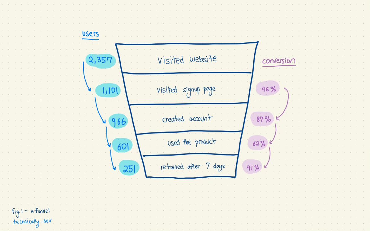 website conversion funnel