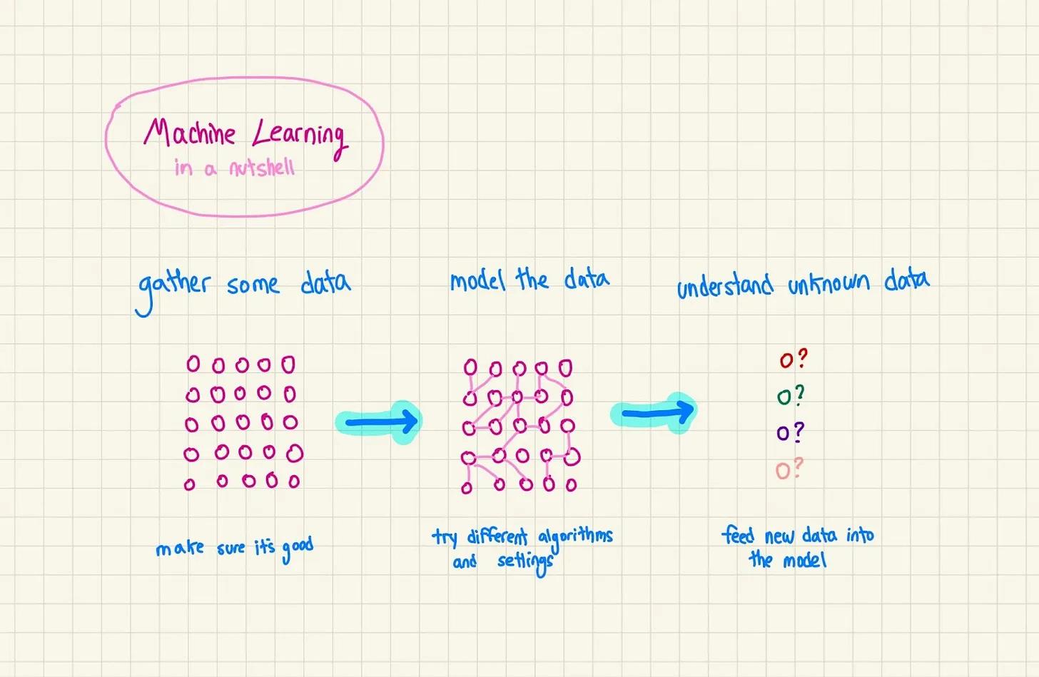 machine learning in a nutshell