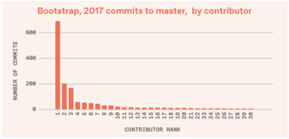 bootstrap 2017 commits