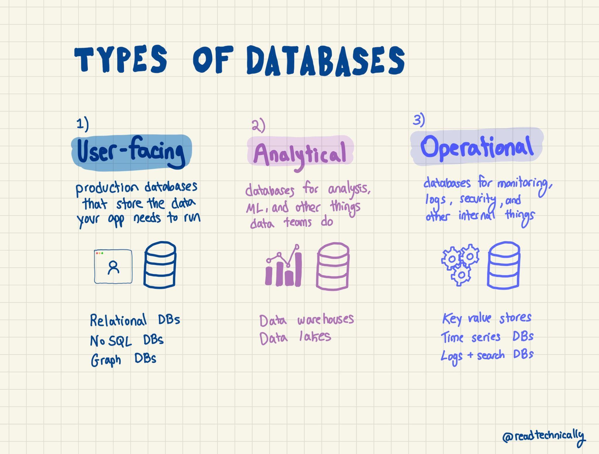 types of databases