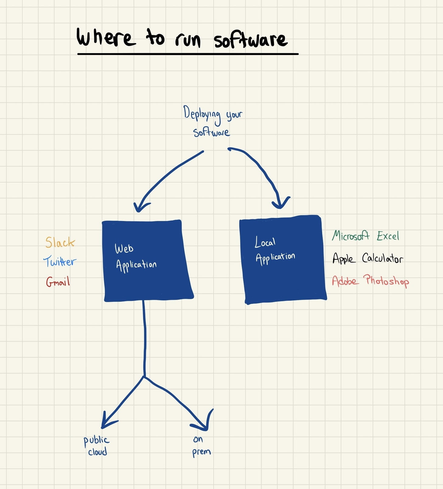 Hand-drawn diagram comparing web apps and local apps, showing how software can run in the cloud or on-premises.