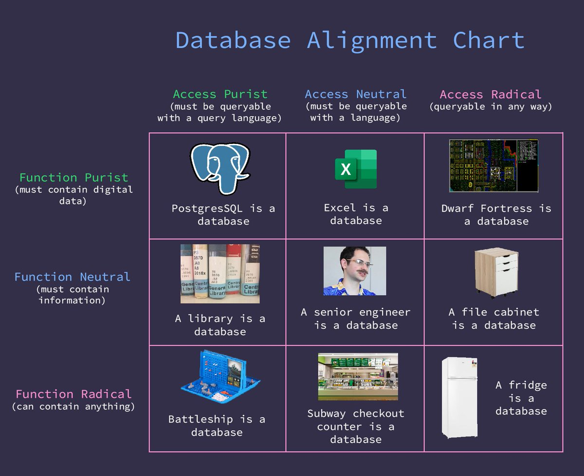 database alignment chart