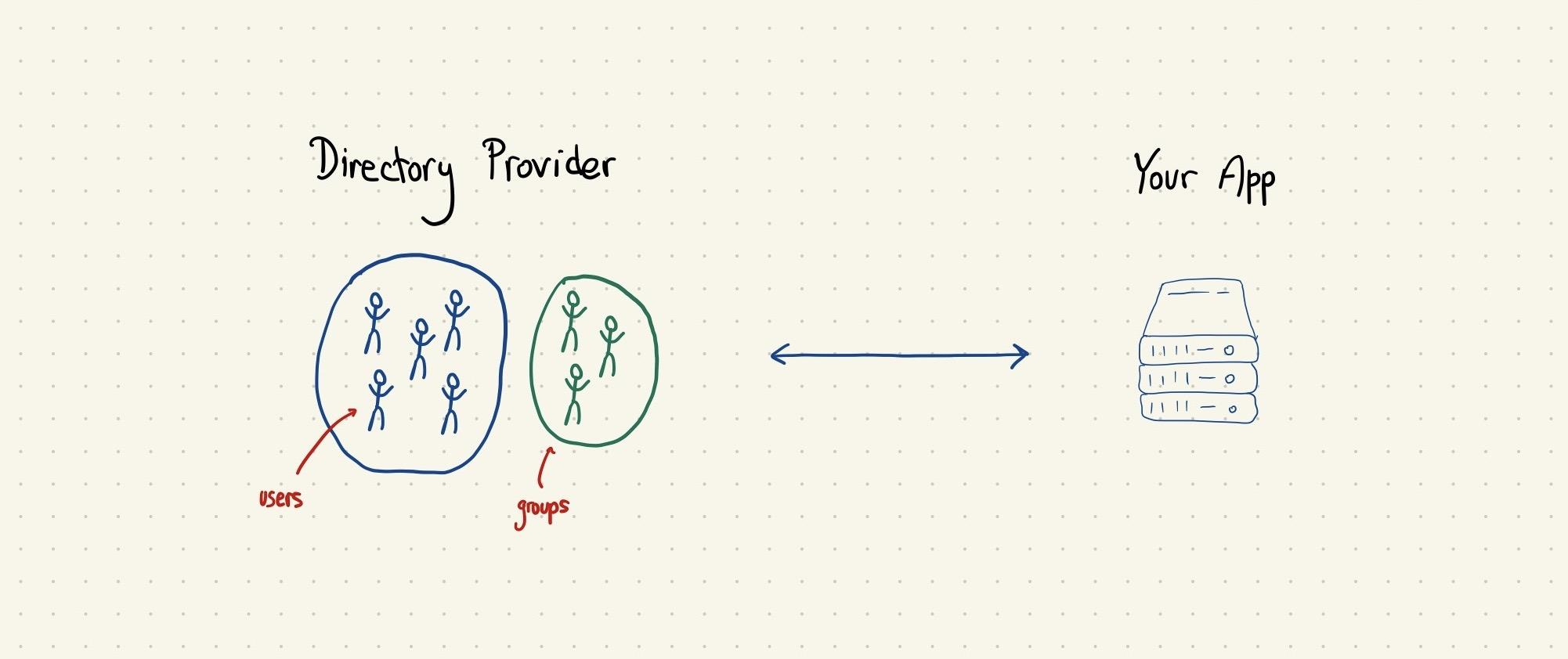 directory provider diagram