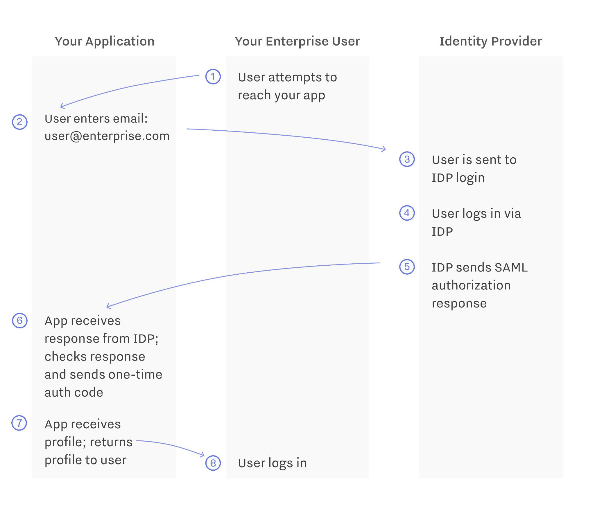 saml authentication flow