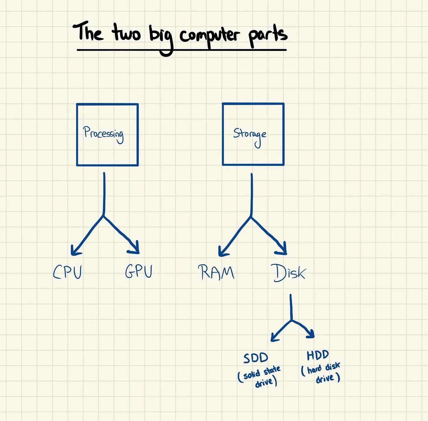 Elements of a computer diagram