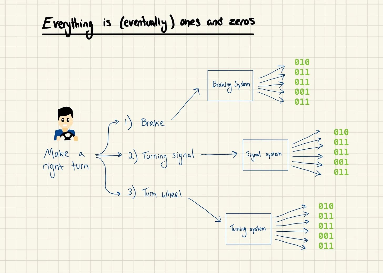 How a computer works diagram