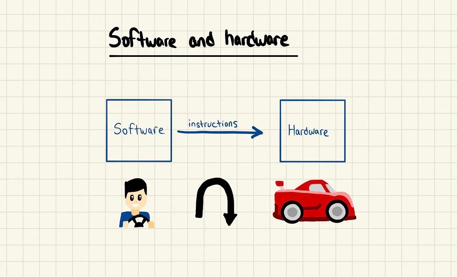 Software and hardware diagram