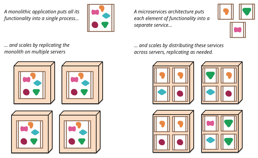 monolith vs microservices