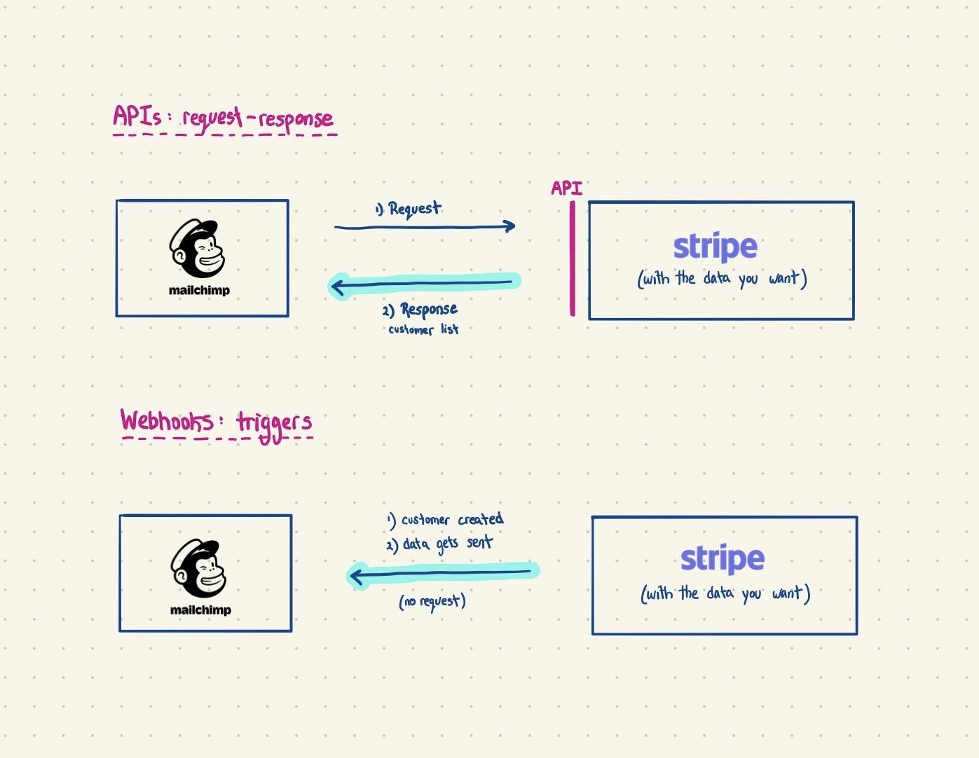 stripe api webhooks comparison