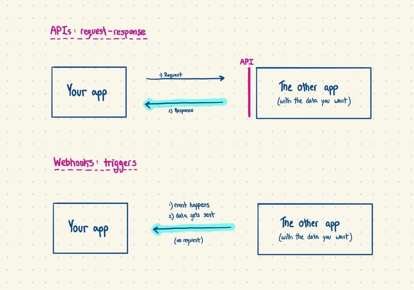 api webhooks comparison