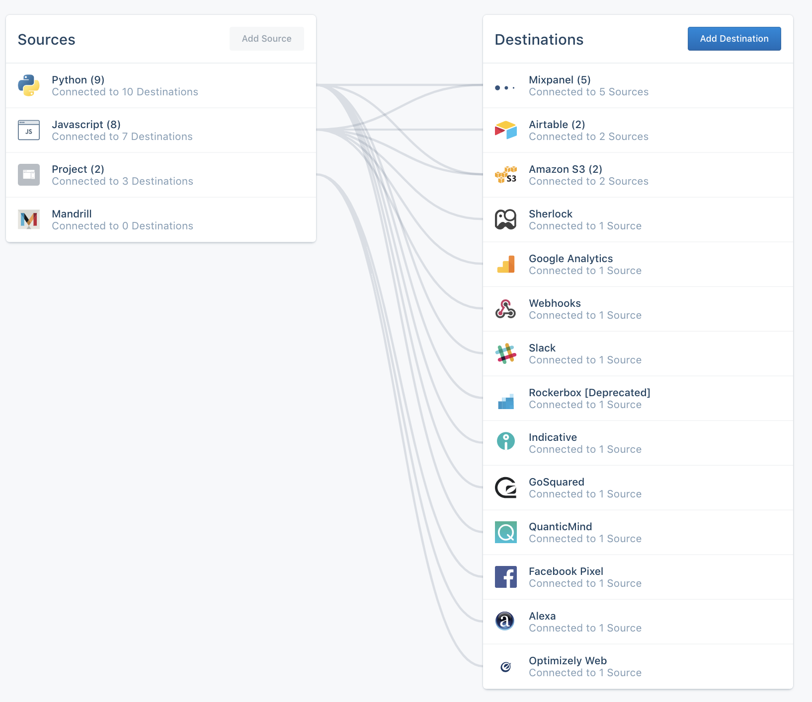 data flow diagram