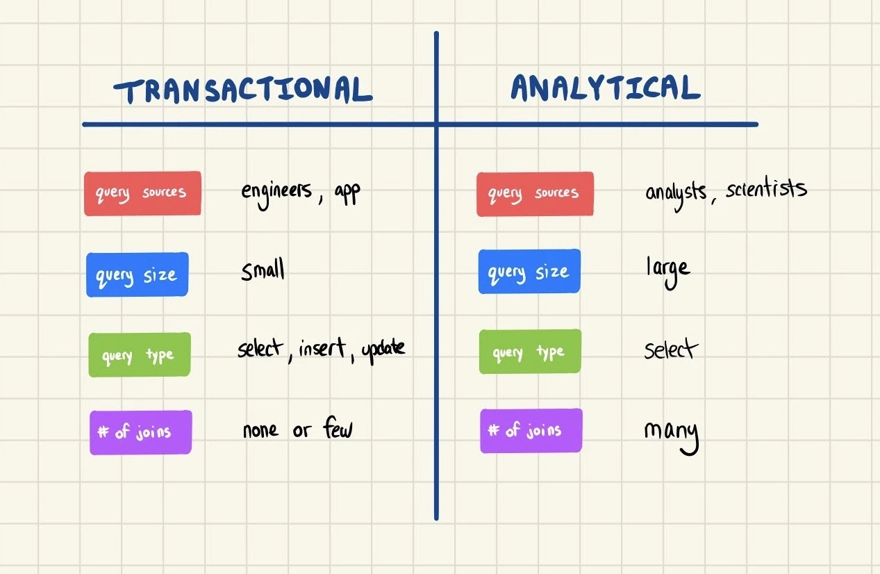 transactional vs analytical