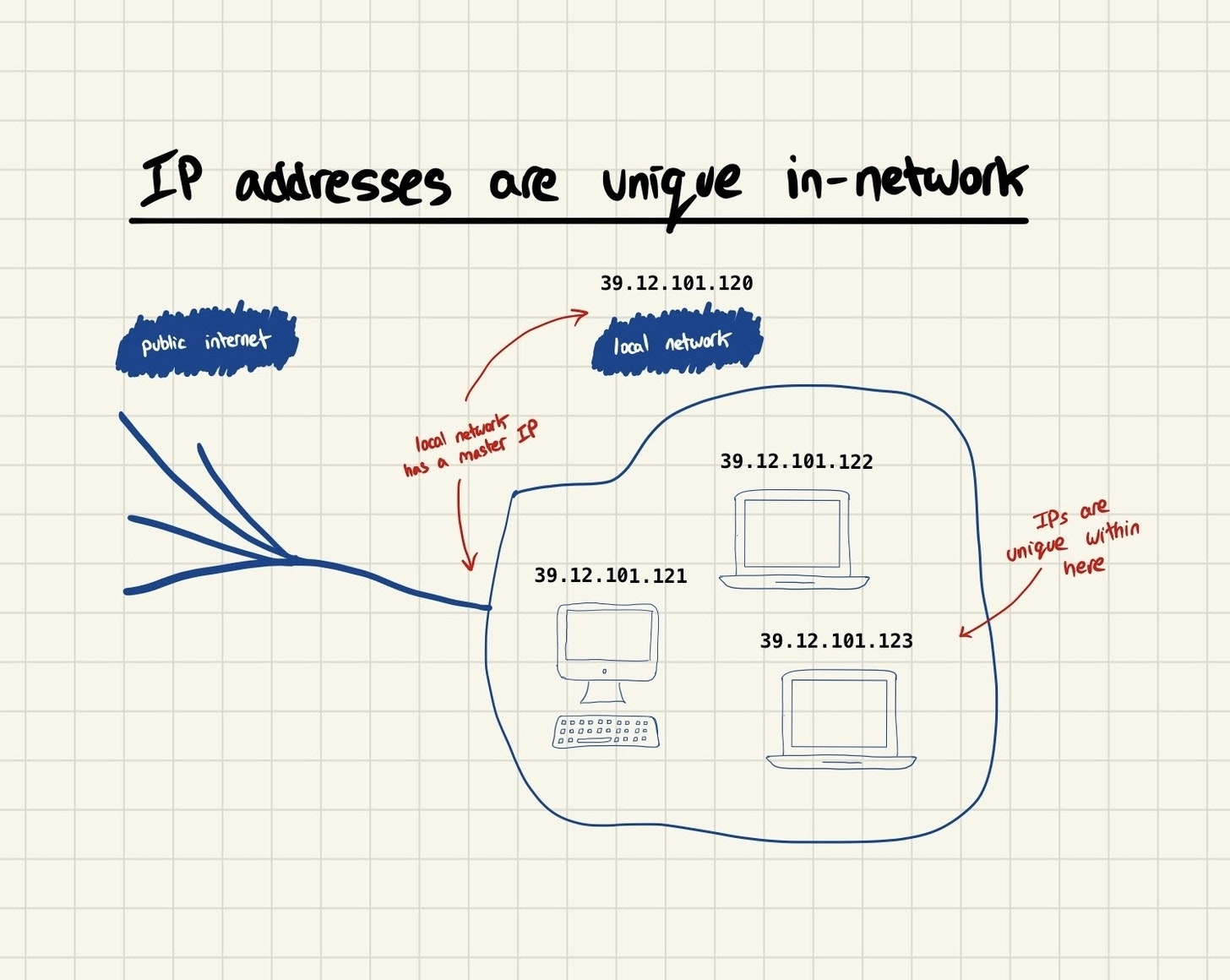 ip addresses network