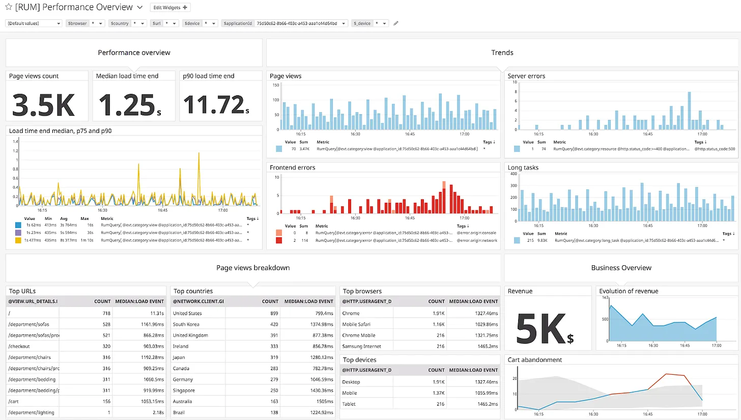 rum performance overview