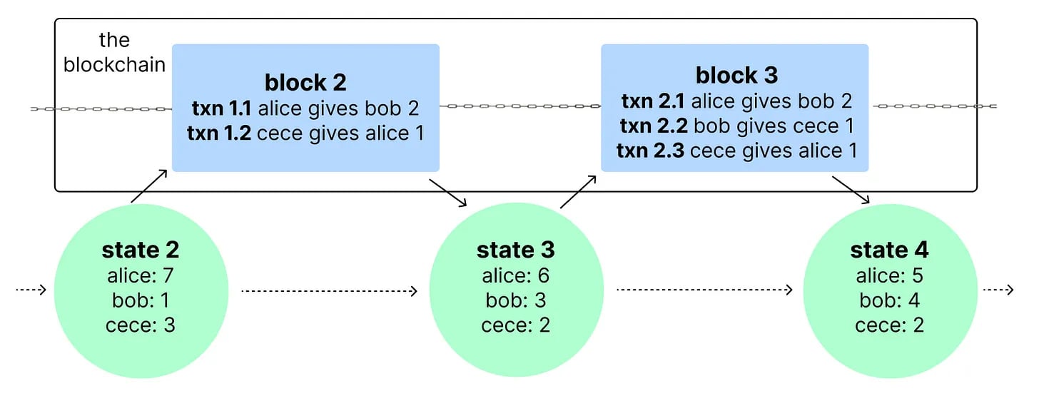 Blockchain diagram with transactions