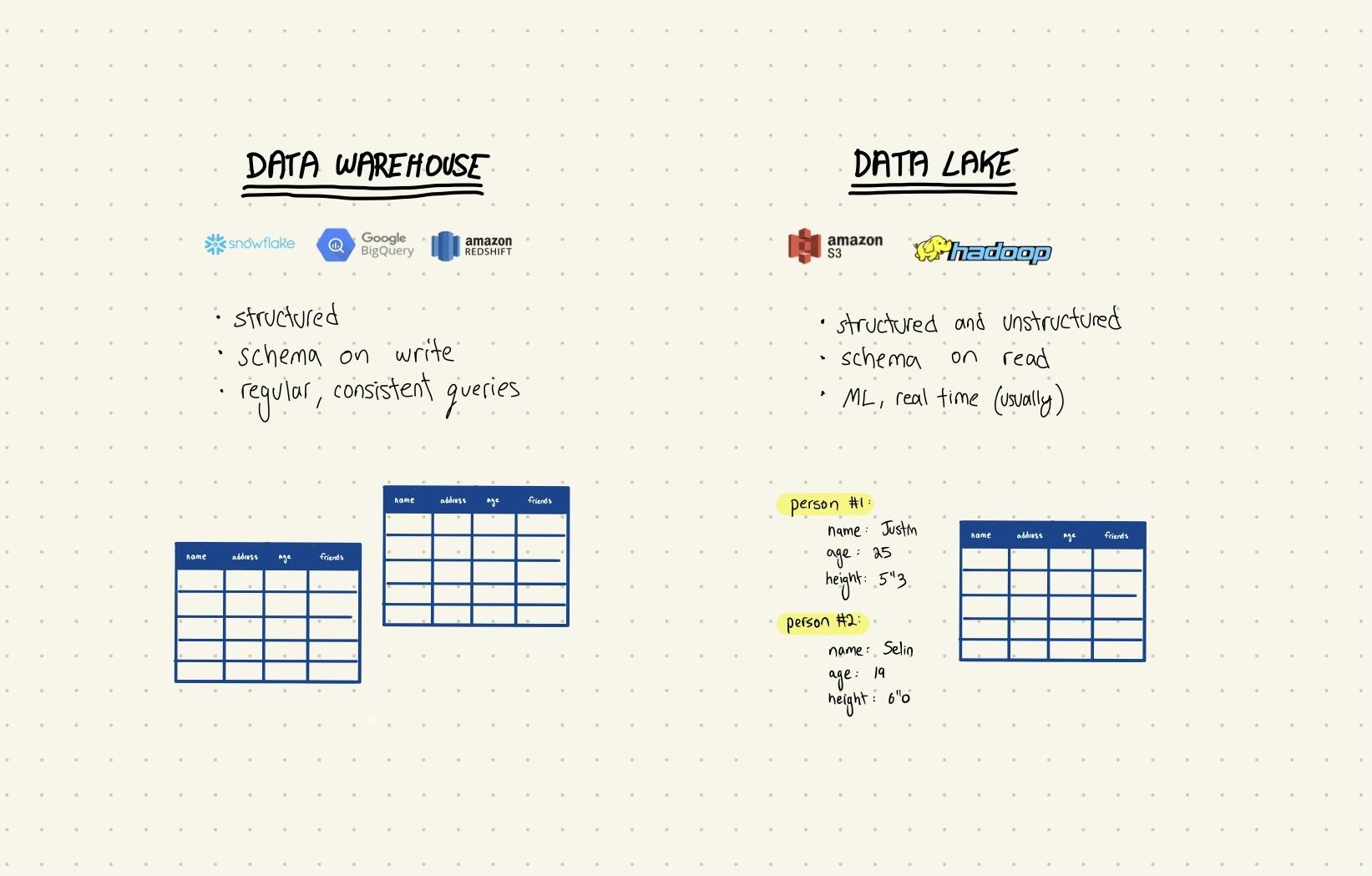 data warehouse data