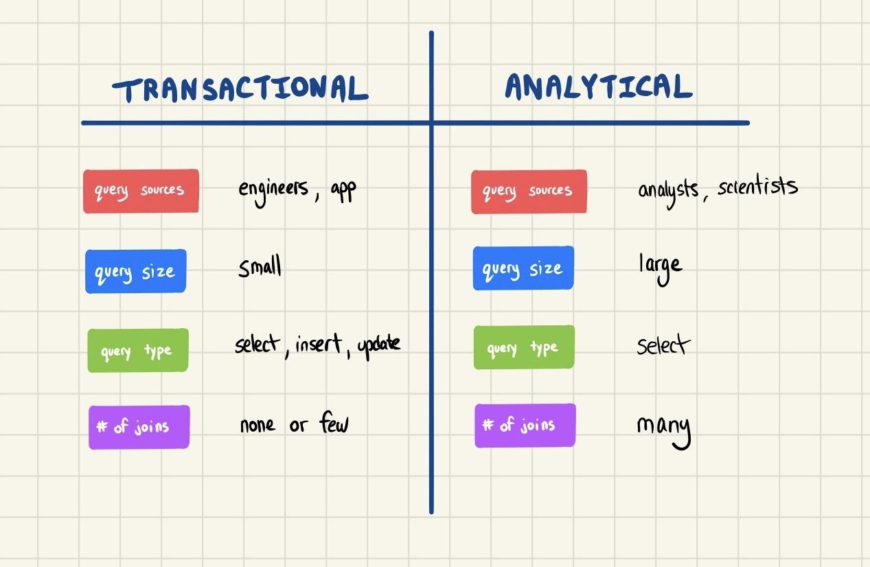 transactional analytical