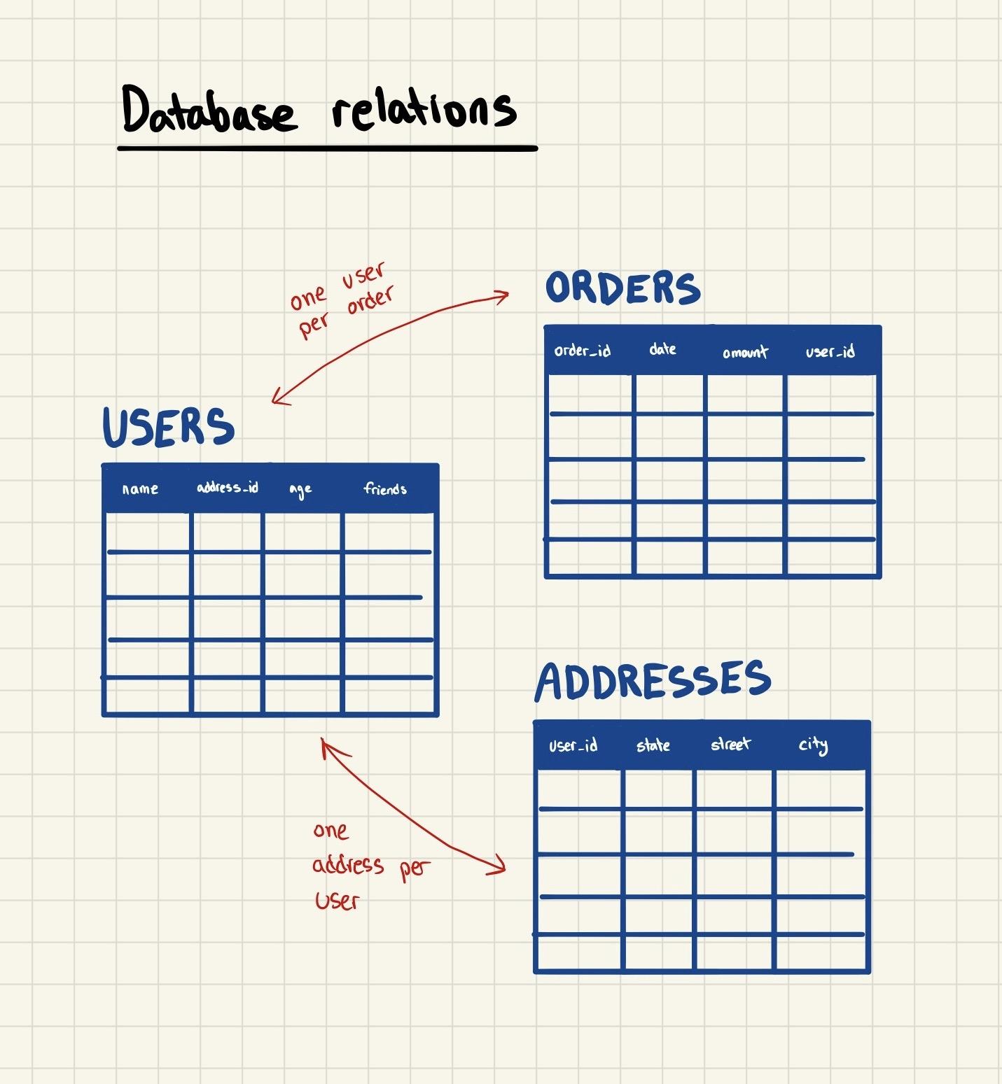 SQL