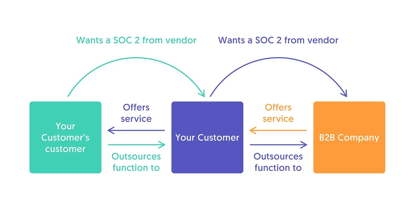 soc2 certification process