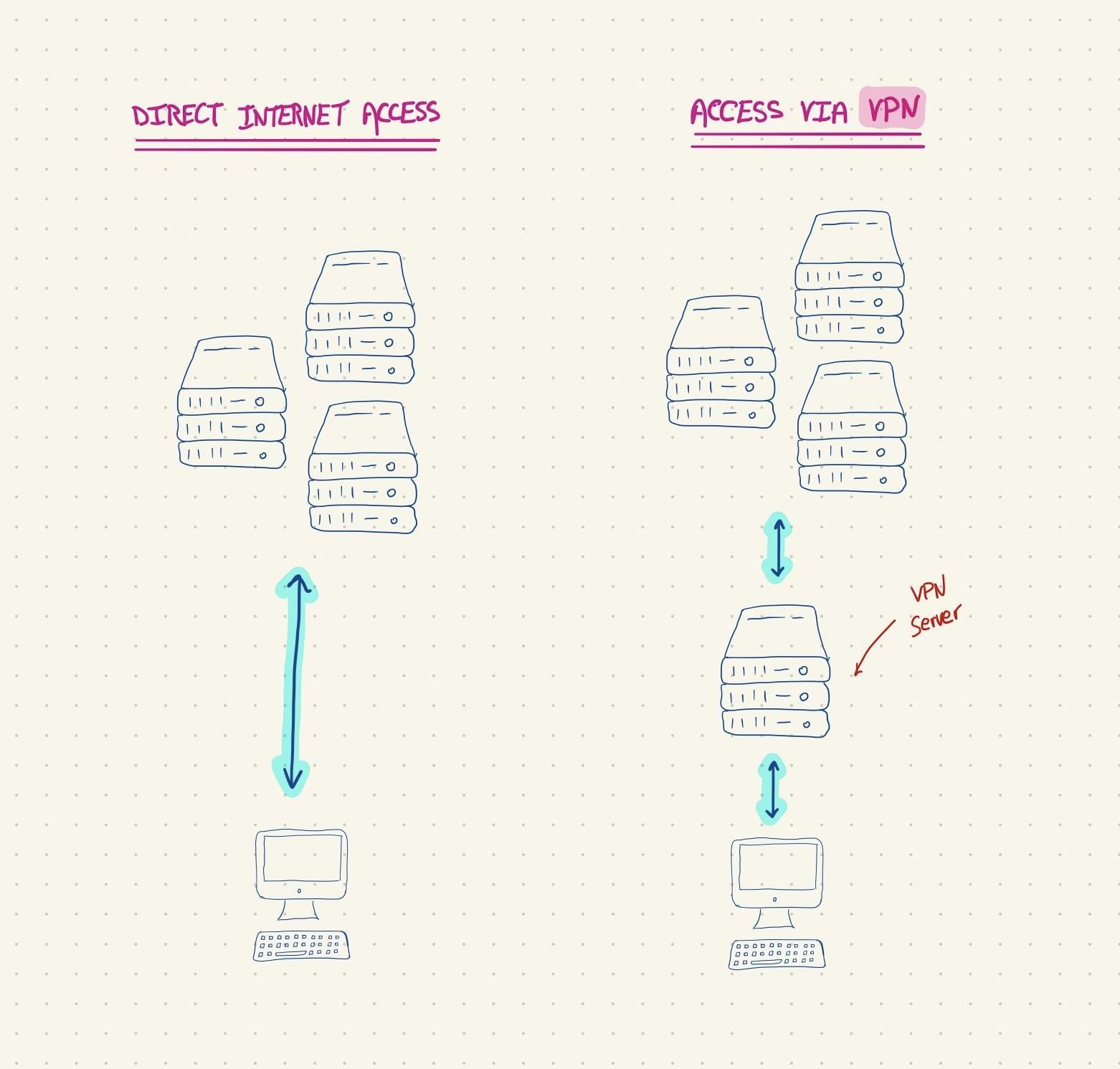 direct internet access