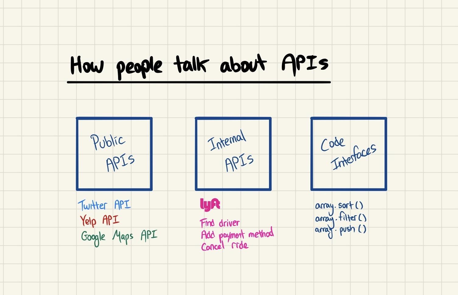 api types