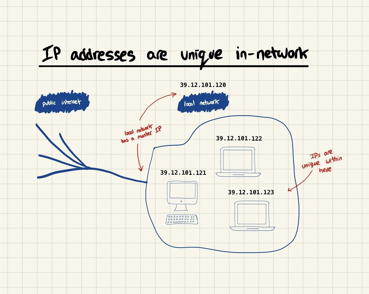 ip addresses diagram