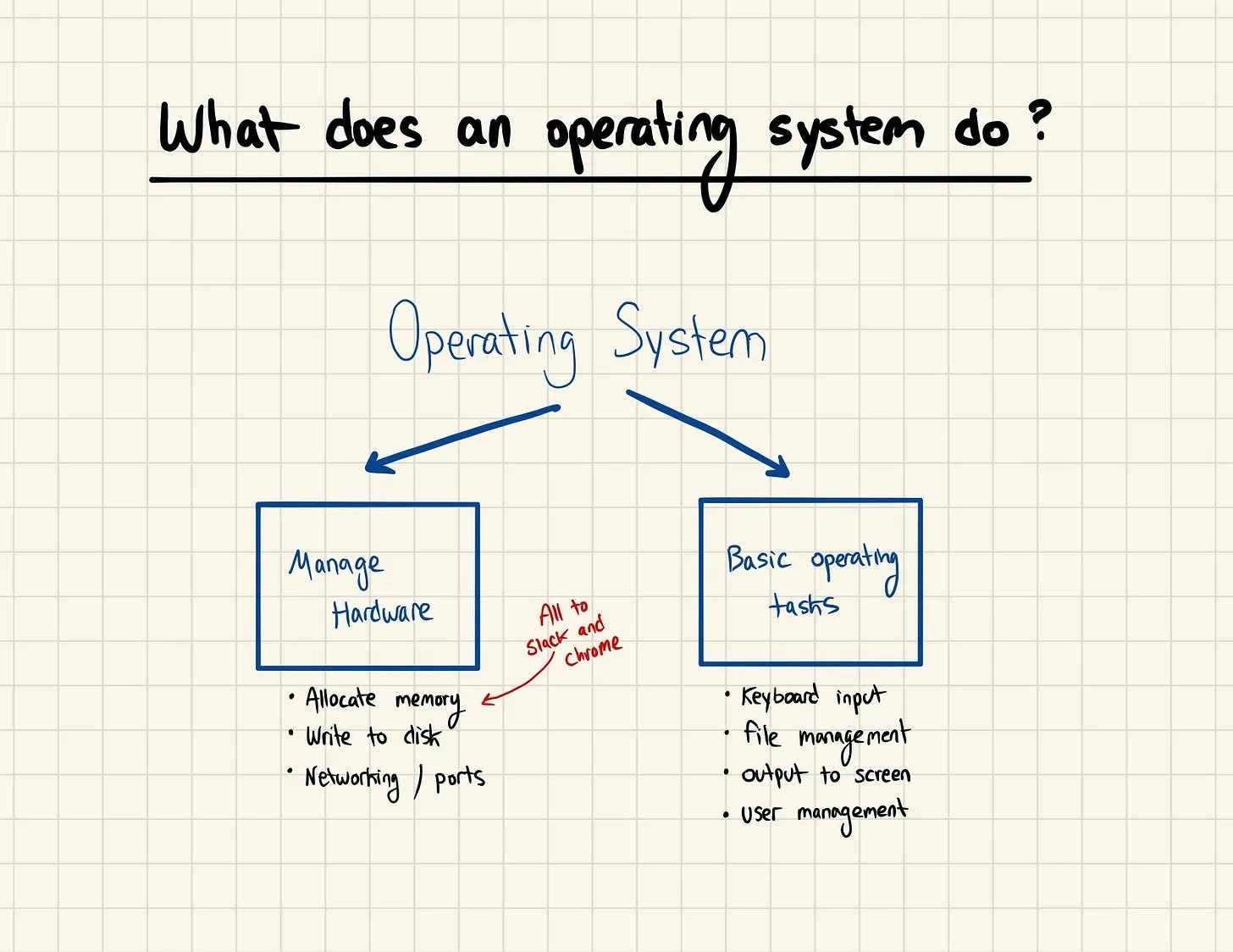 operating system functions