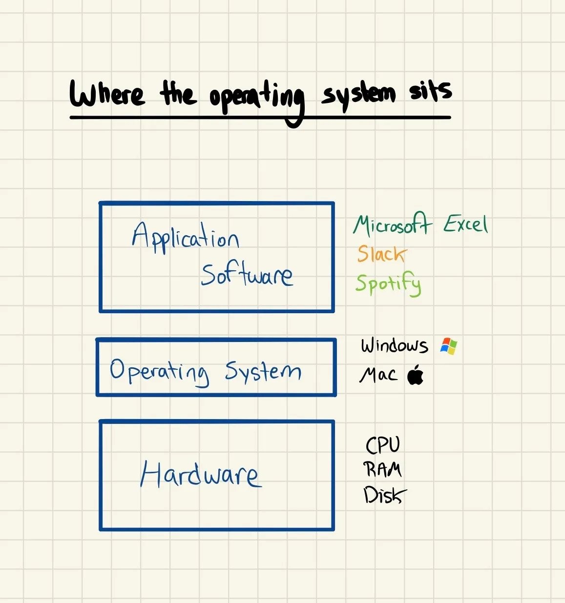 operating system diagram