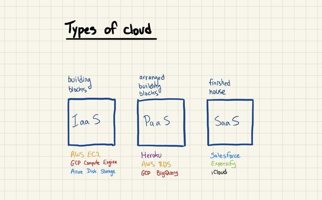 types of cloud