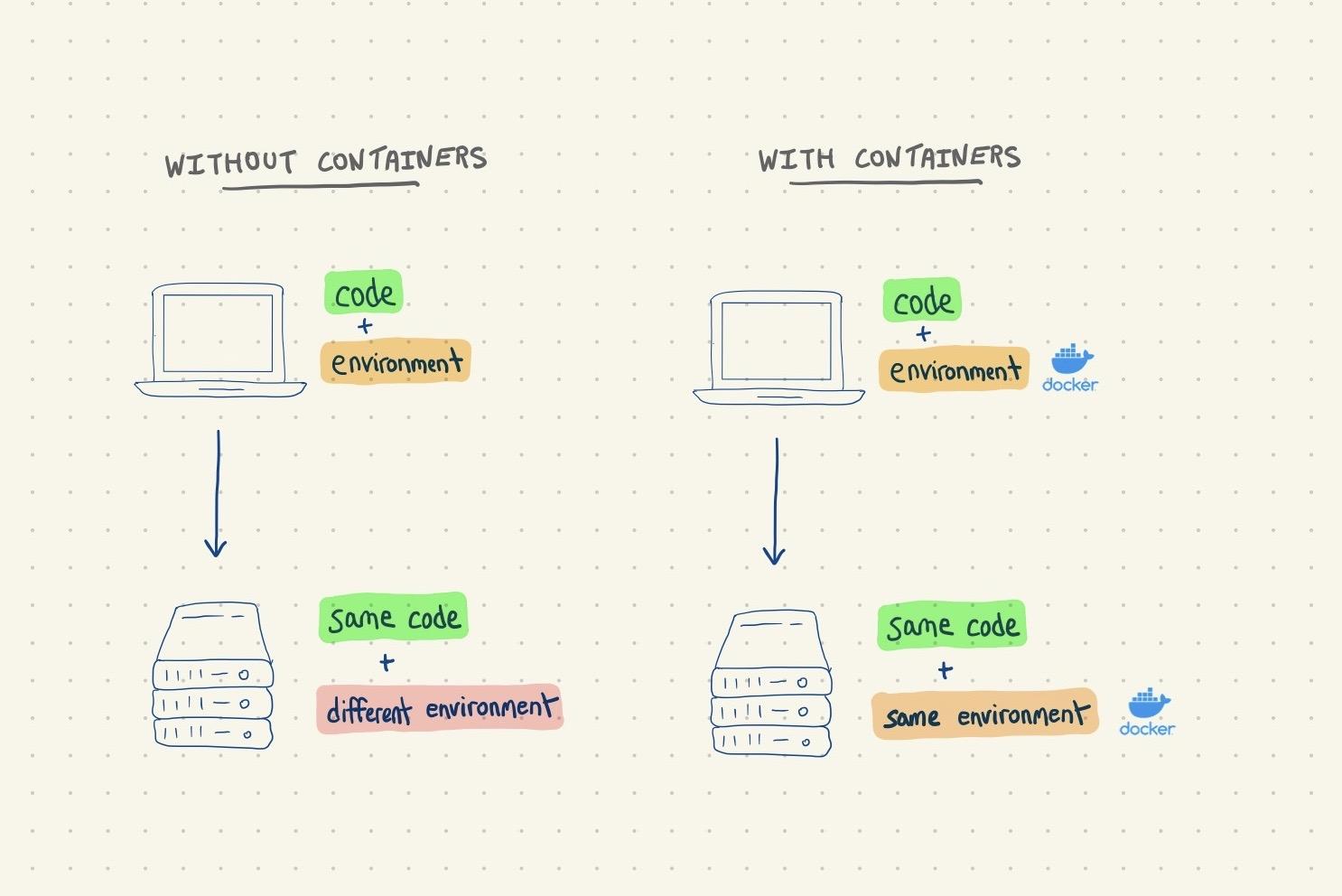 containers code environment