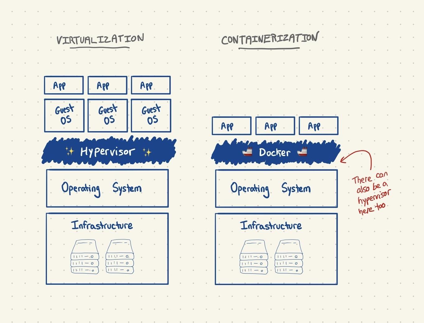 virtualization containerization