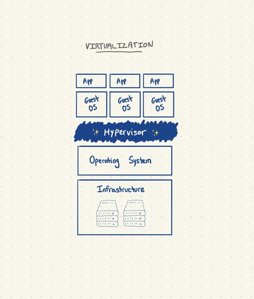 virtualization diagram