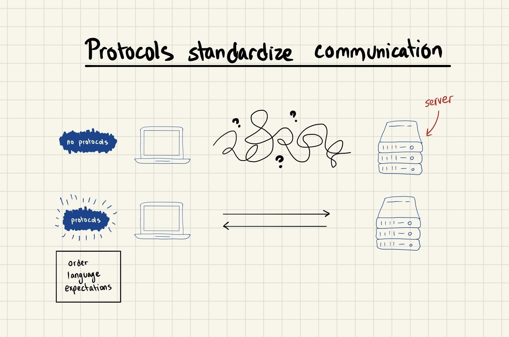 protocols standardize communication