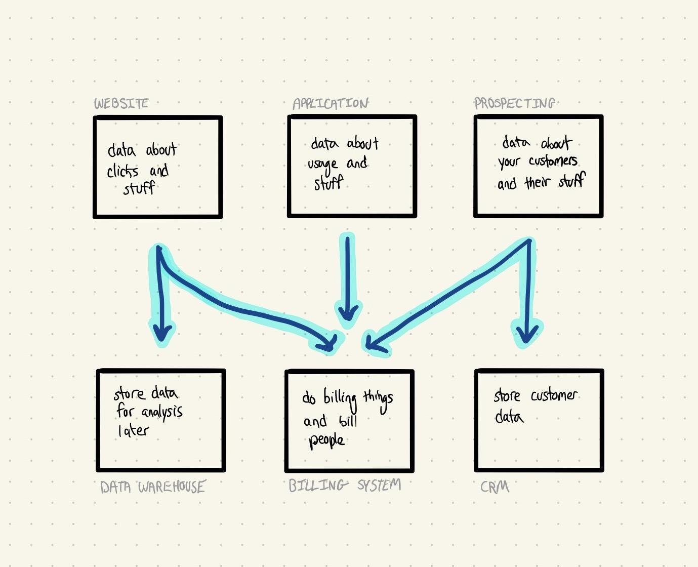 data flow diagram