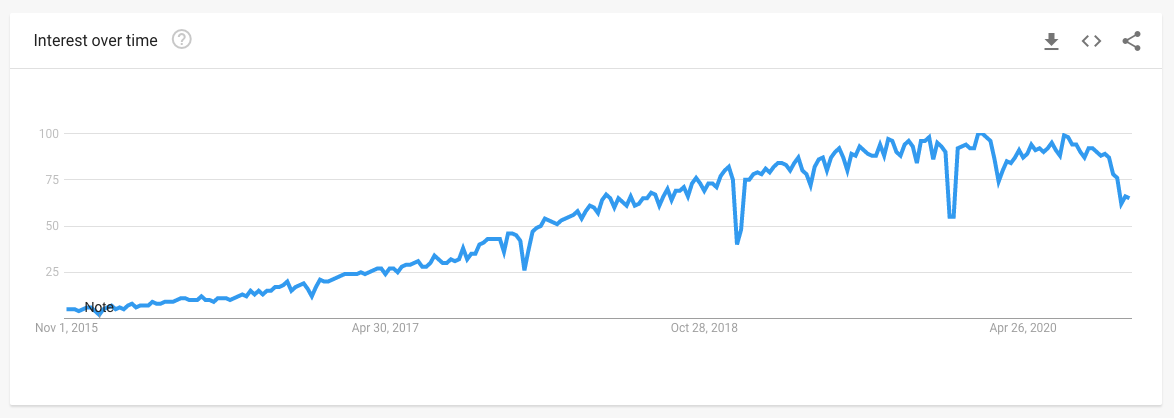 google trends graph