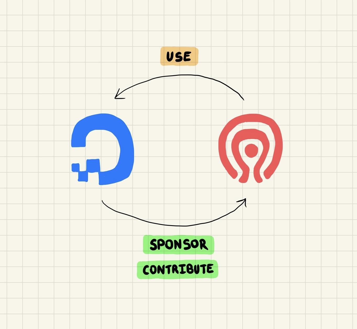 sponsor contribute diagram