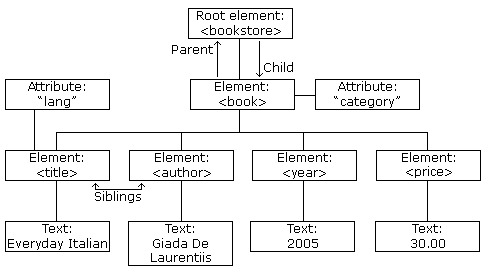 html element hierarchy