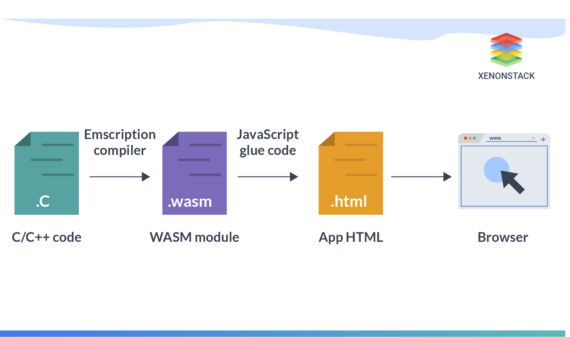 webassembly workflow