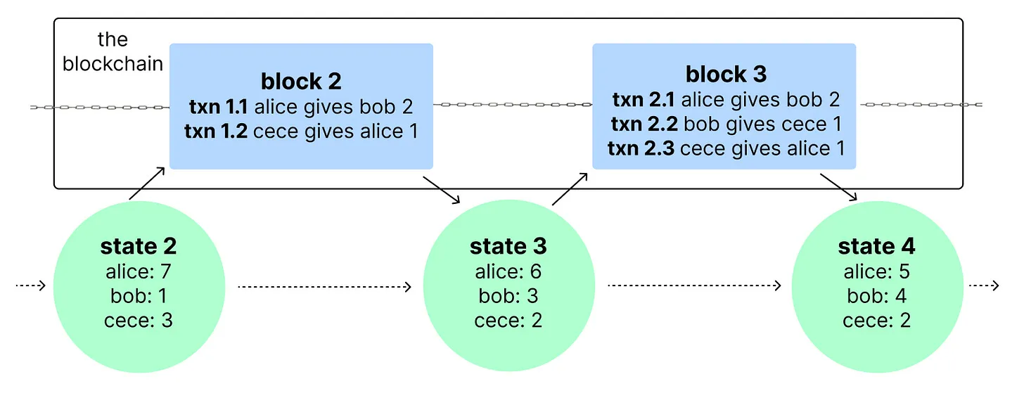 Blockchain