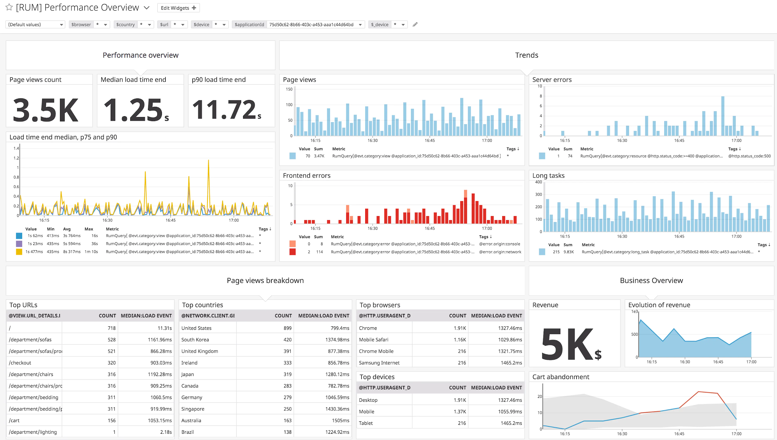 Datadog dashboard showing various system performance metrics