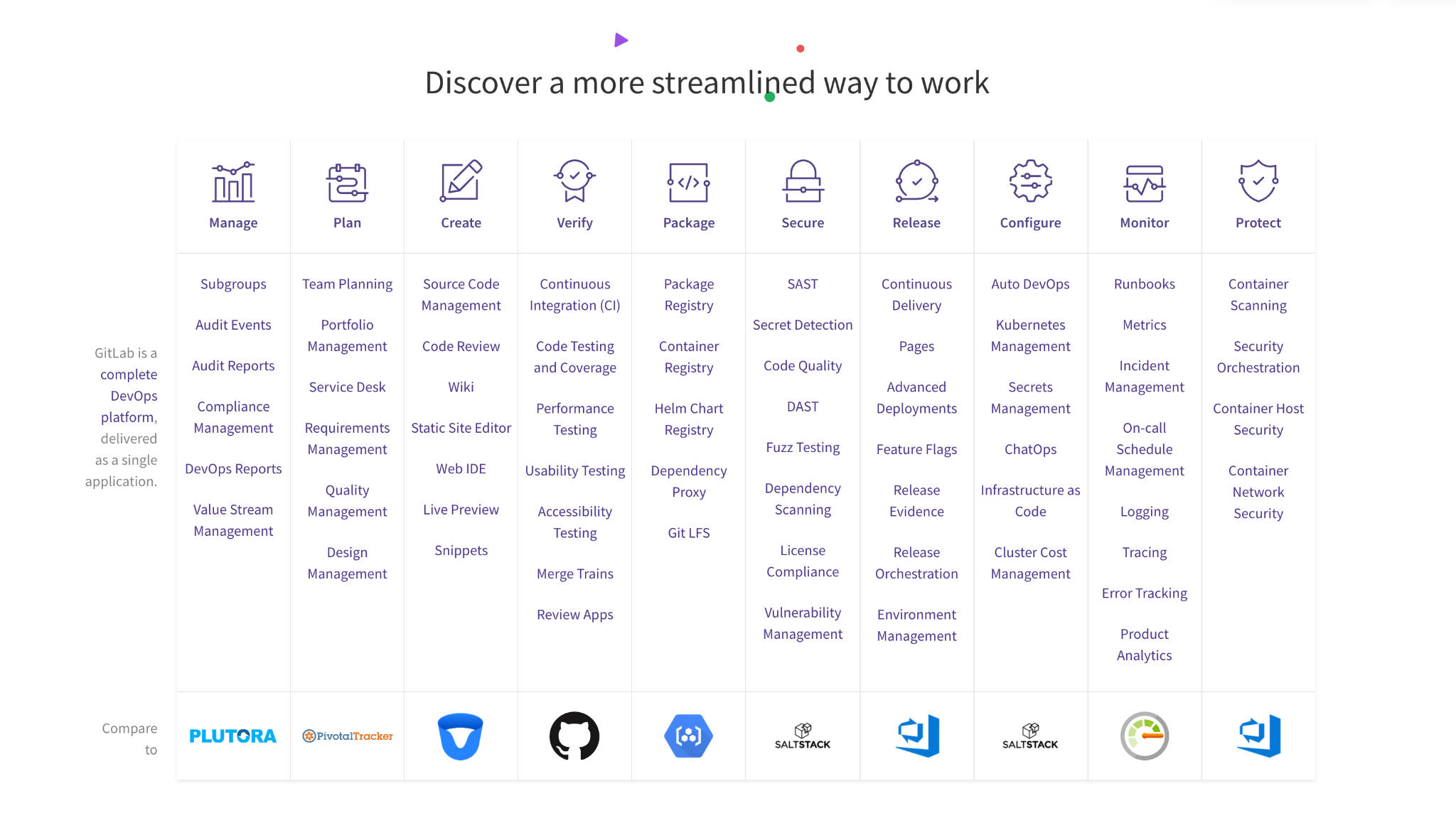 GitLab DevOps lifecycle diagram showing various stages of development