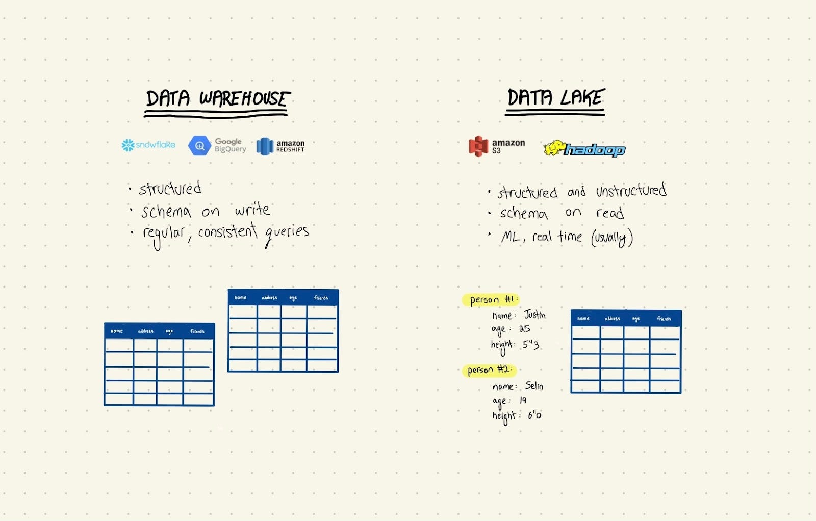 Data lake